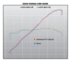 Yoshimura R77 Street Slip-On Exhaust Honda CBR500R 2016-2021 -Motorcycle Equipment Store yoshimura r77 slip on exhaust honda cbr500 r20162020